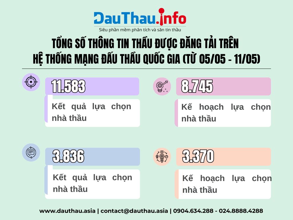 Những con số ấn tượng của thị trường mua sắm công trong tuần qua (0505 1105)