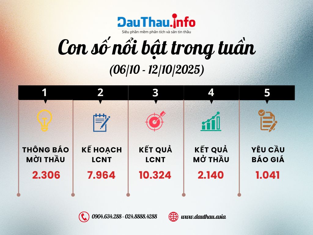 Con số nổi bật trong tuần