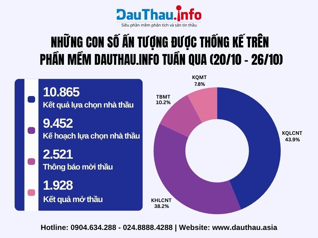 Những con số ấn tượng được thống kế trên phần mềm DauThau.info (20/10 - 26/10)