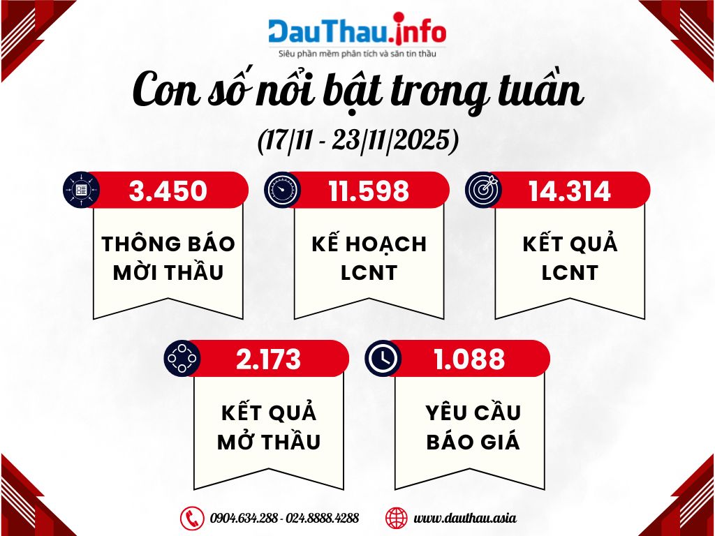 Con số nổi bật trong tuần (2)