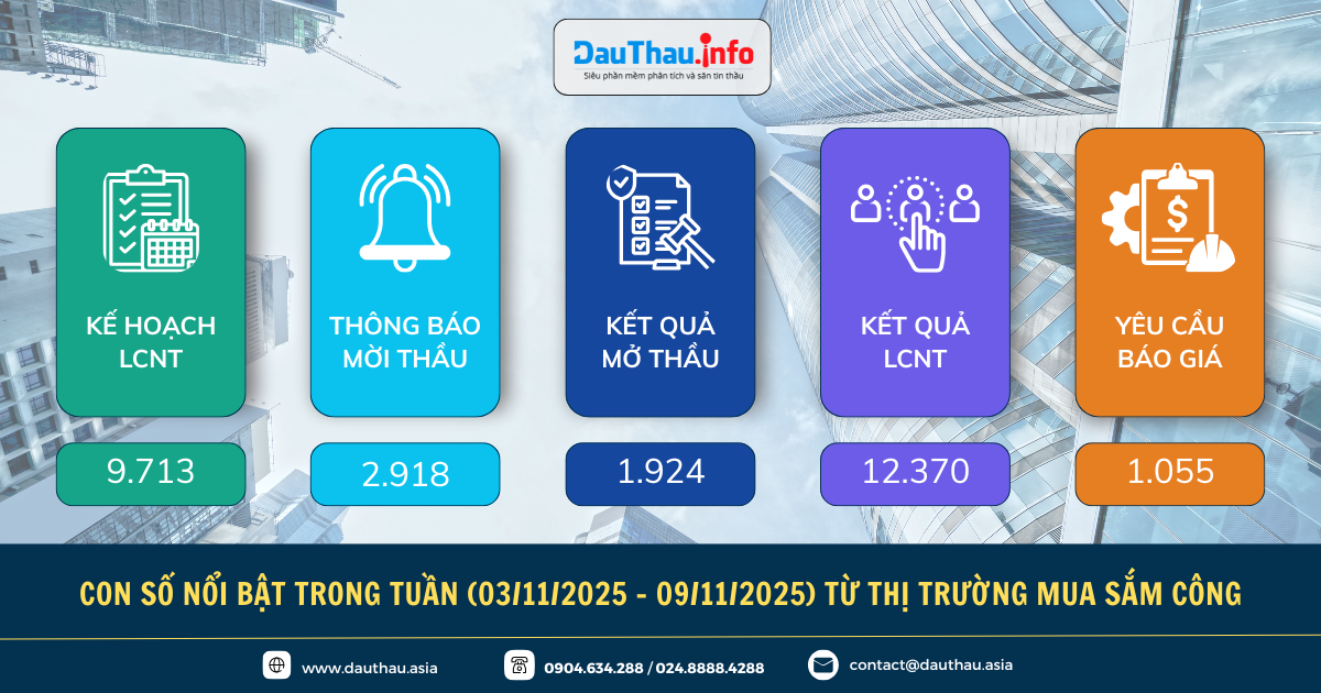 Con số nổi bật trong tuần từ thị trường MSC