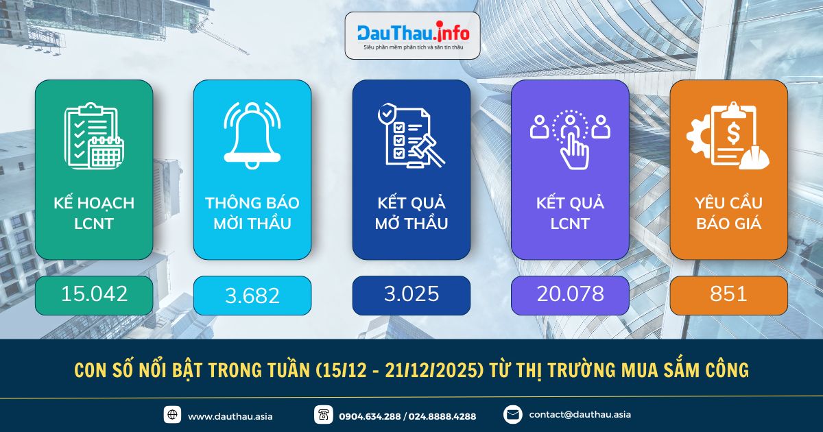 Con số nổi bật trong tuần từ thị trường MSC