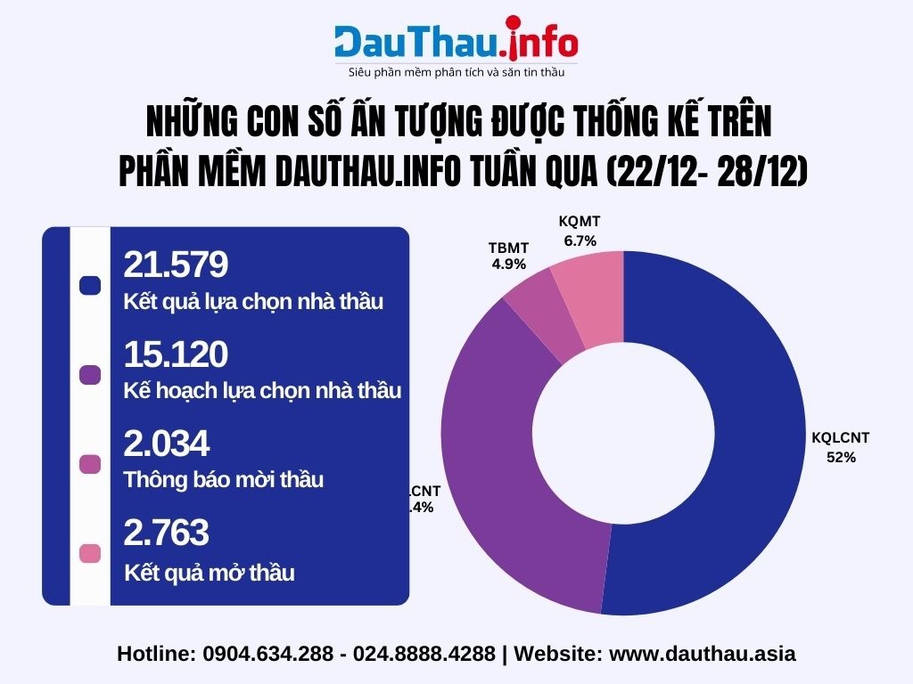 Những con số ấn tượng trên DauThau.info (22/12 - 28/12)