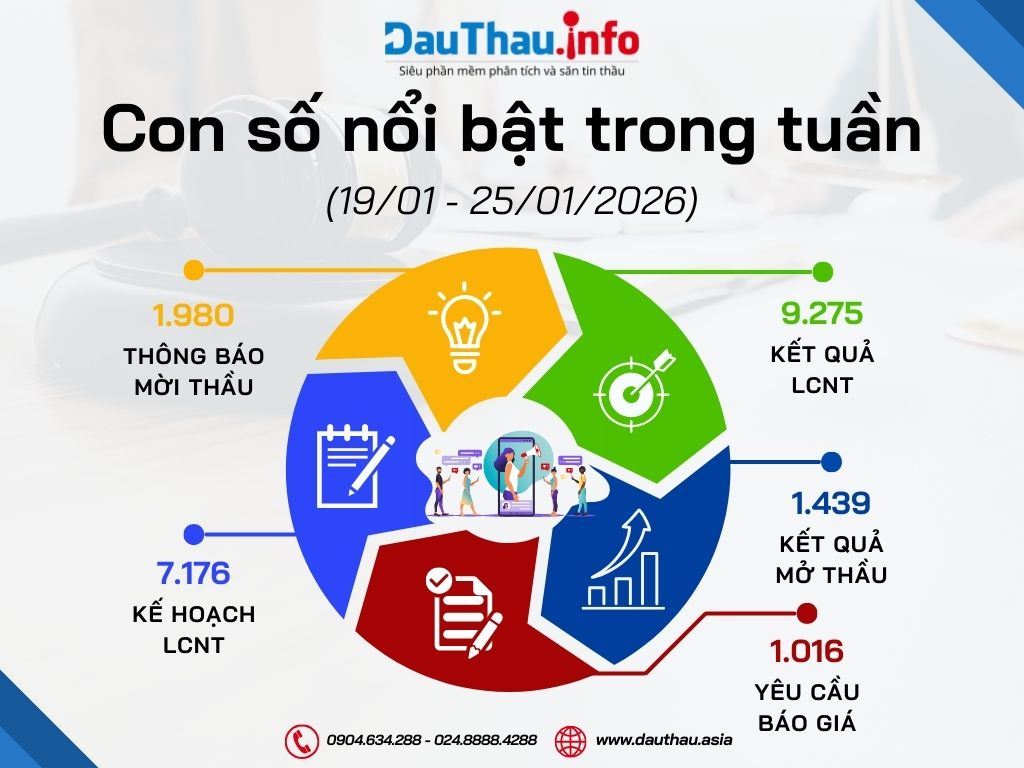 Con số nổi bật trong tuần