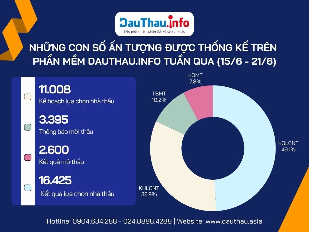 Những con số ấn tượng trên DauThau.info (15/6 - 21/6)