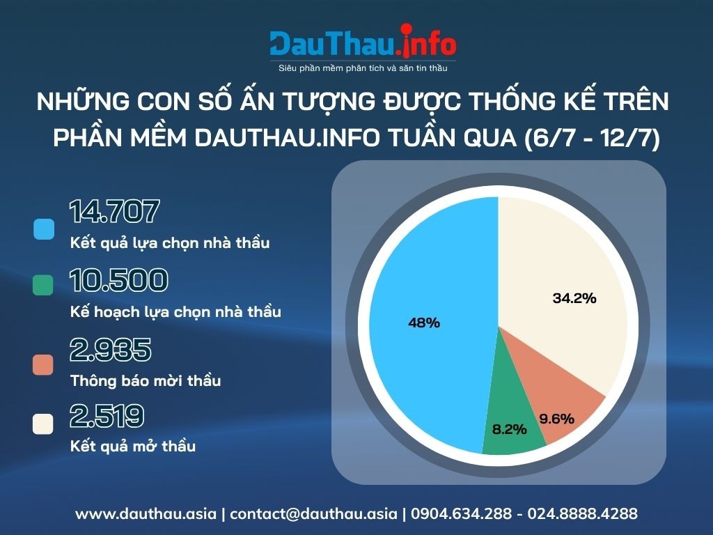 Những con số ấn tượng được thống kê trên DauThau.info từ ngày 6/7 - 12/7