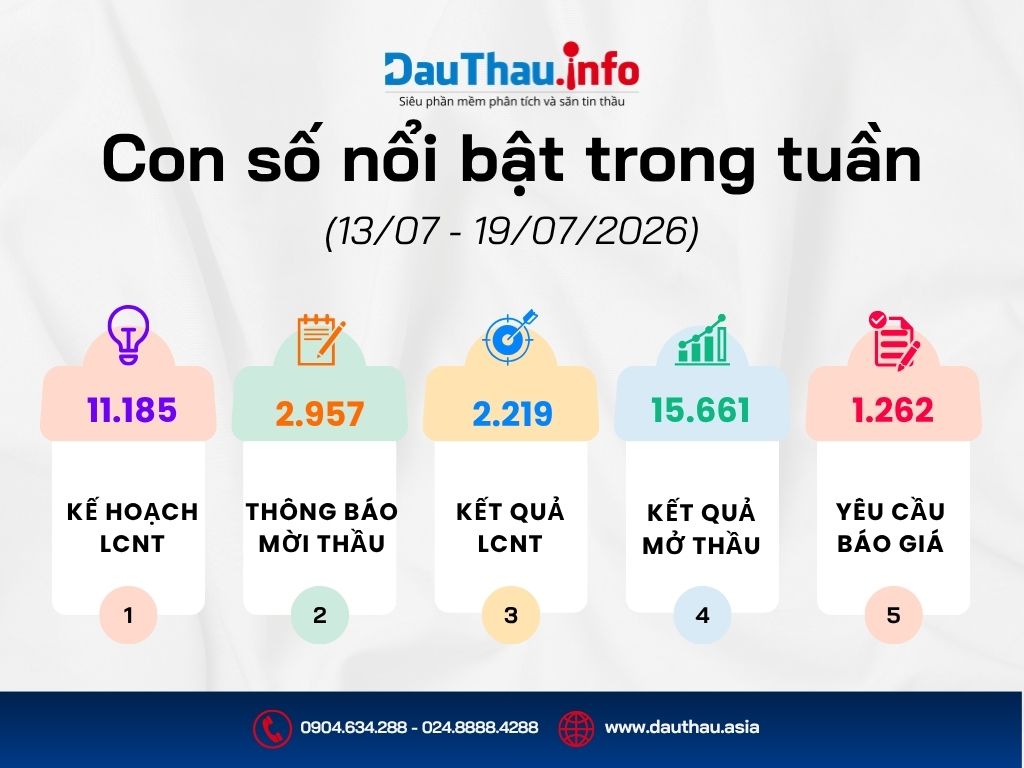 Con số nổi bật trong tuần