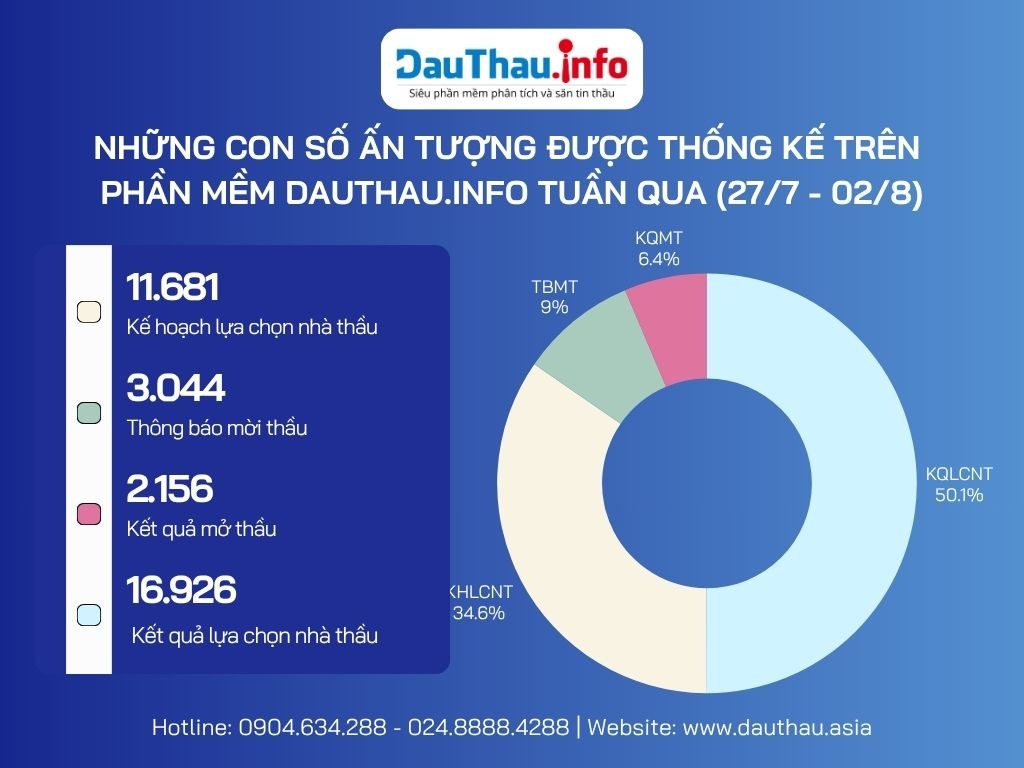 Những con số ấn tượng được thống kê trên DauThau.info từ ngày 27/7 - 02/8