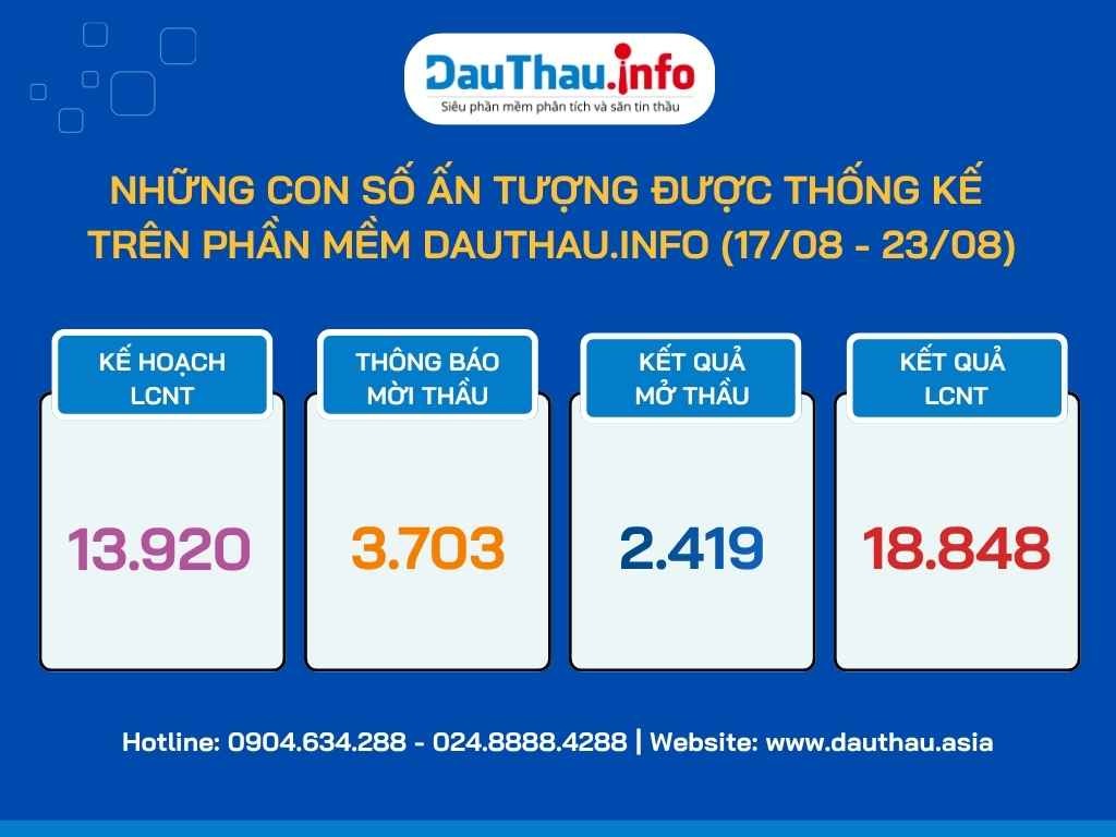 Những con số ấn tượng được thống kê trên DauThau.info từ ngày 17-08 - 23-08